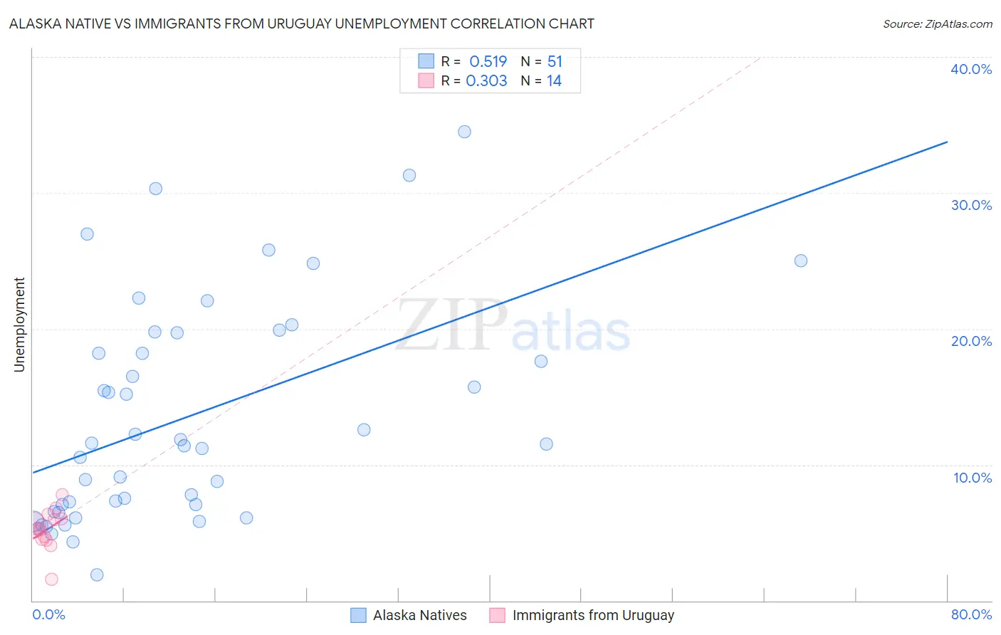 Alaska Native vs Immigrants from Uruguay Unemployment