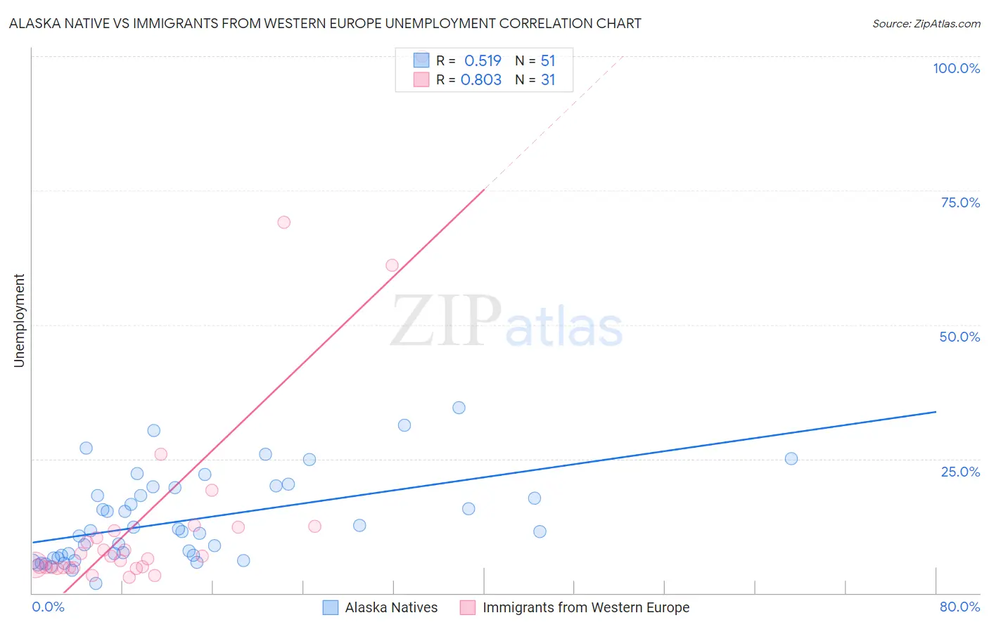 Alaska Native vs Immigrants from Western Europe Unemployment