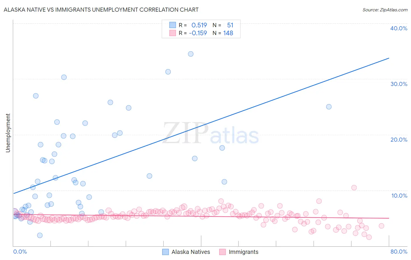 Alaska Native vs Immigrants Unemployment