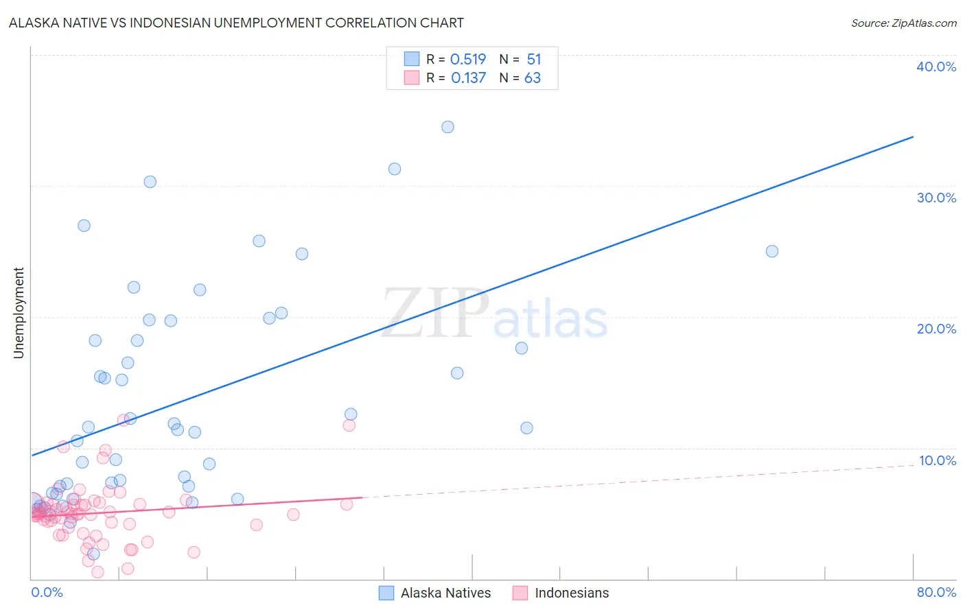 Alaska Native vs Indonesian Unemployment