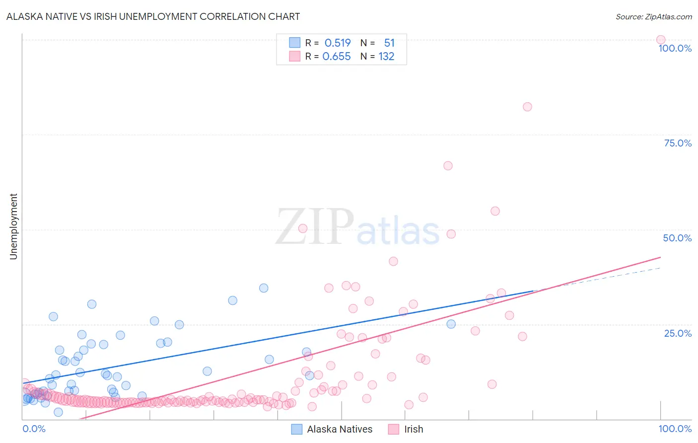 Alaska Native vs Irish Unemployment