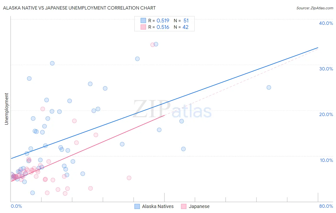 Alaska Native vs Japanese Unemployment