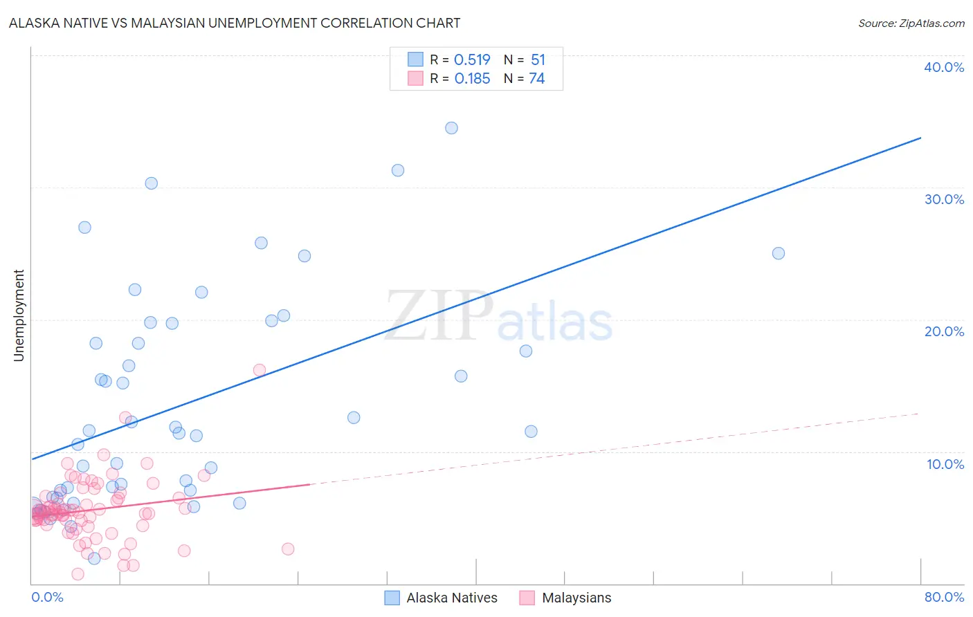 Alaska Native vs Malaysian Unemployment