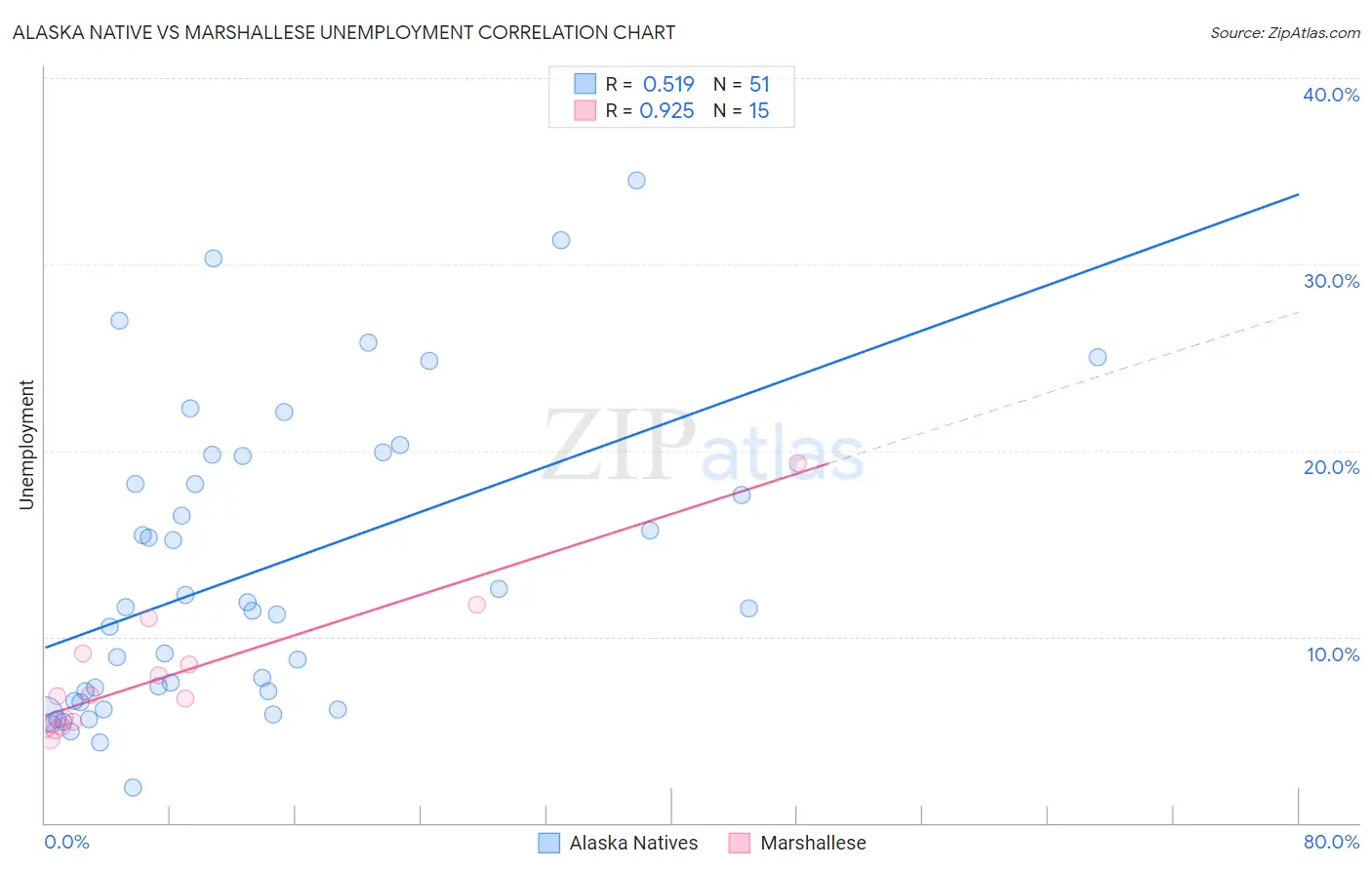 Alaska Native vs Marshallese Unemployment