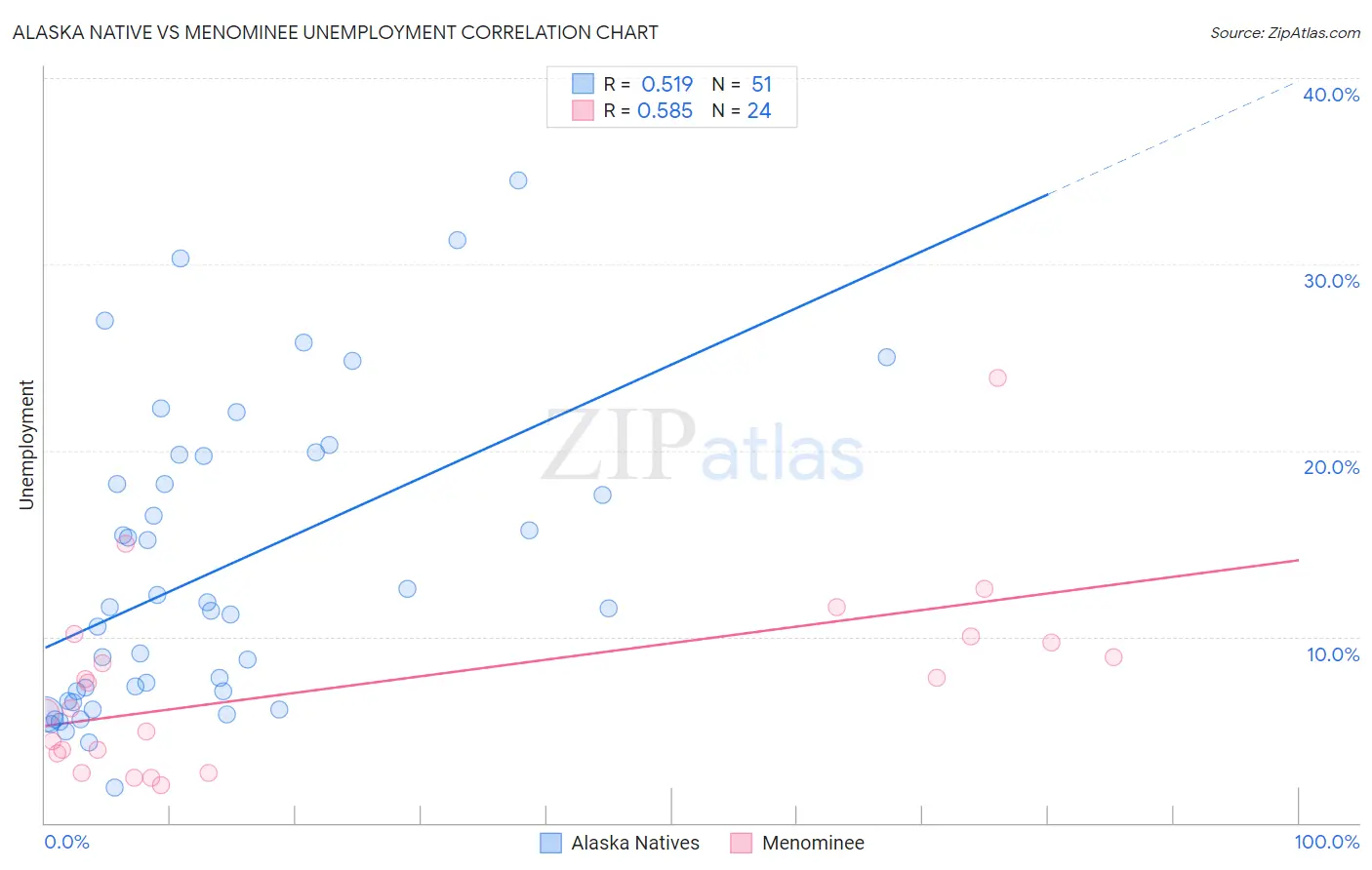 Alaska Native vs Menominee Unemployment
