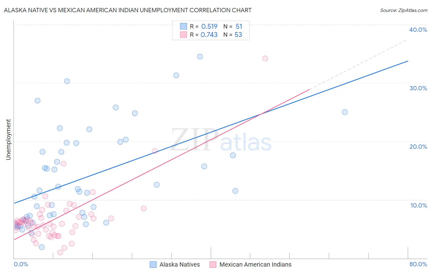 Alaska Native vs Mexican American Indian Unemployment