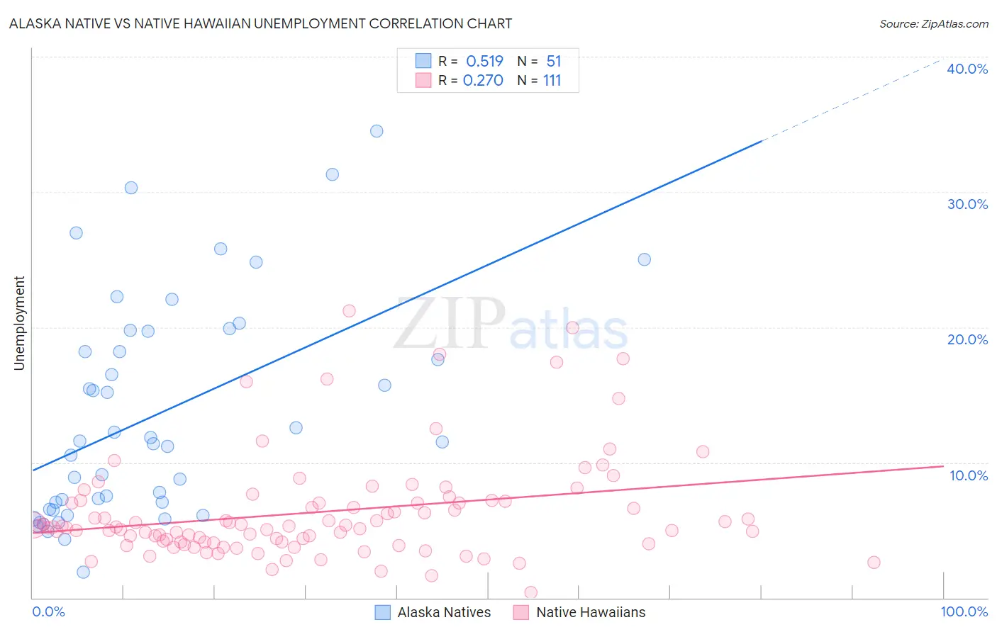 Alaska Native vs Native Hawaiian Unemployment