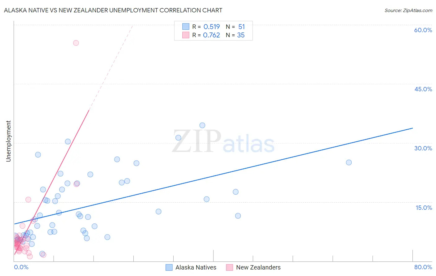Alaska Native vs New Zealander Unemployment