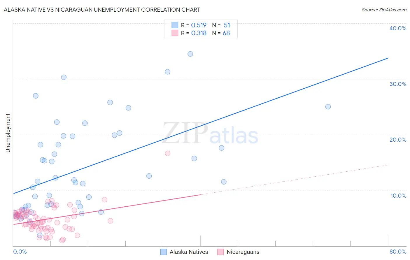 Alaska Native vs Nicaraguan Unemployment