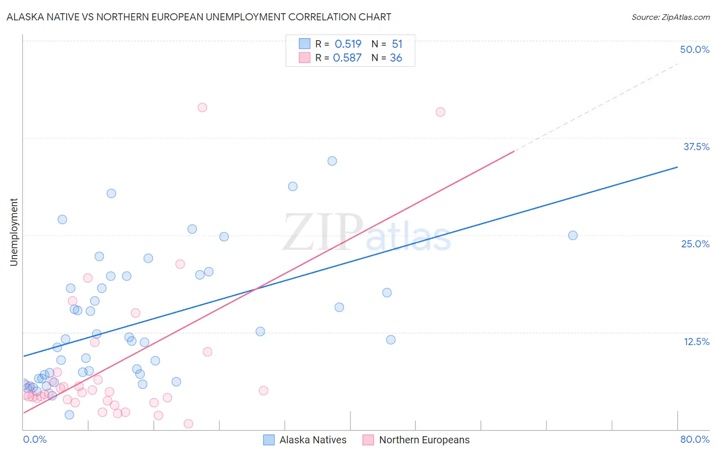 Alaska Native vs Northern European Unemployment