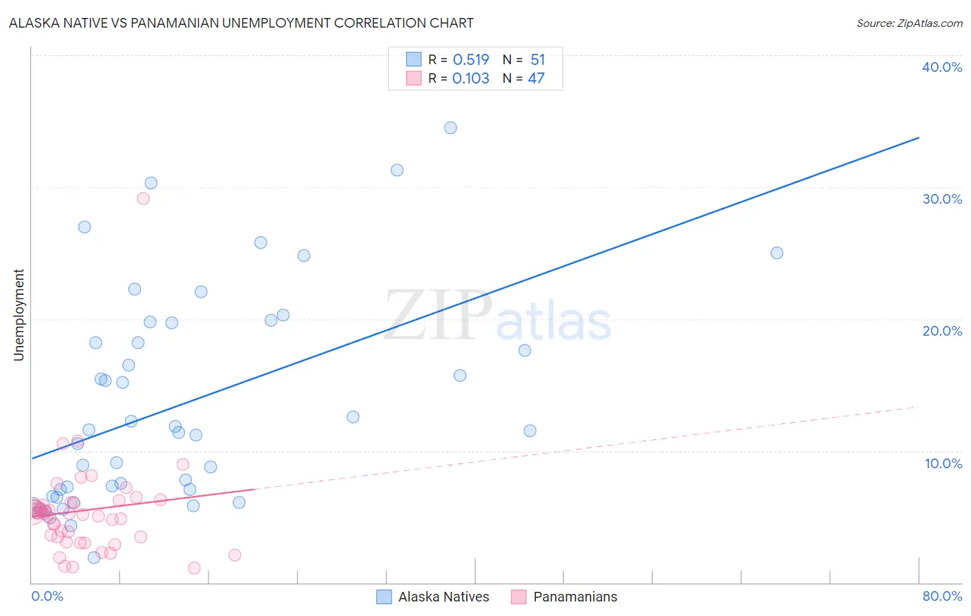 Alaska Native vs Panamanian Unemployment