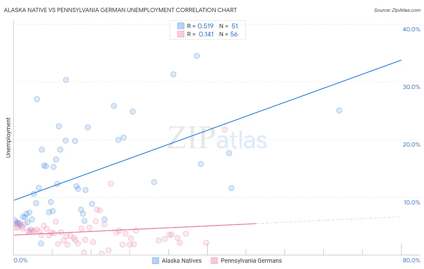 Alaska Native vs Pennsylvania German Unemployment