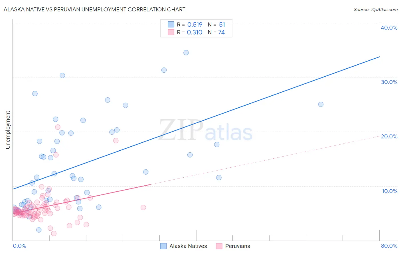 Alaska Native vs Peruvian Unemployment