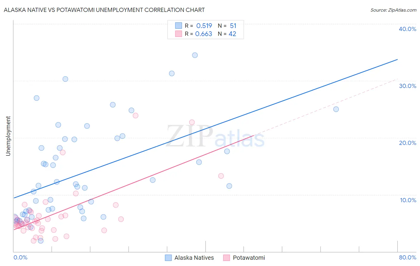 Alaska Native vs Potawatomi Unemployment