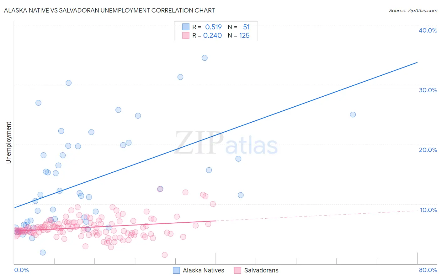 Alaska Native vs Salvadoran Unemployment