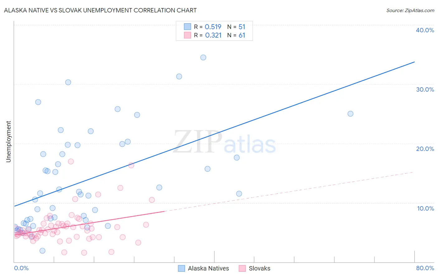 Alaska Native vs Slovak Unemployment