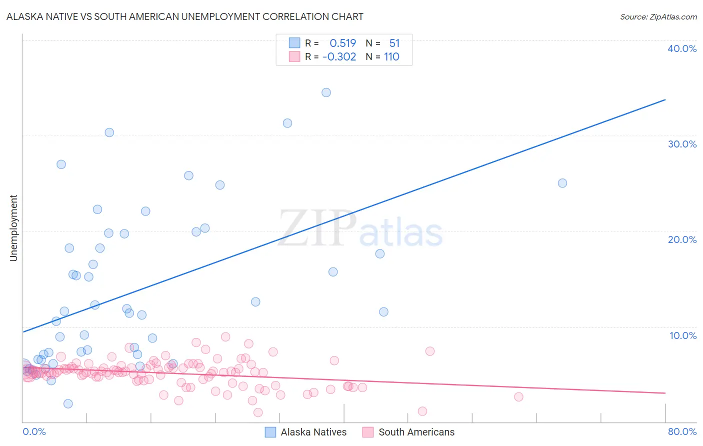 Alaska Native vs South American Unemployment