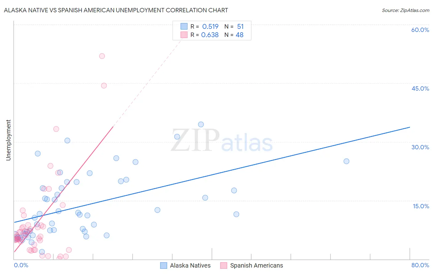 Alaska Native vs Spanish American Unemployment