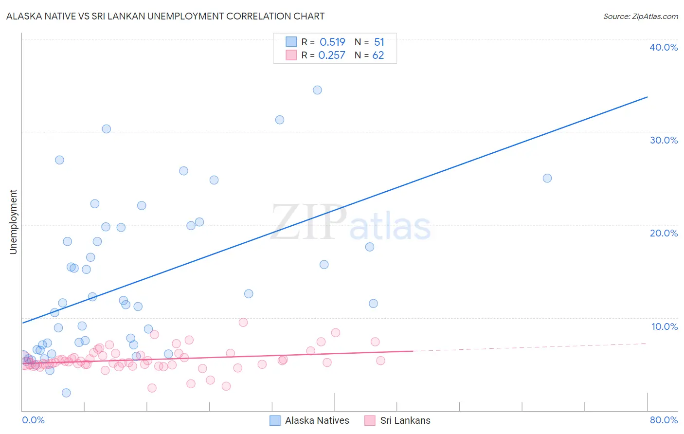 Alaska Native vs Sri Lankan Unemployment