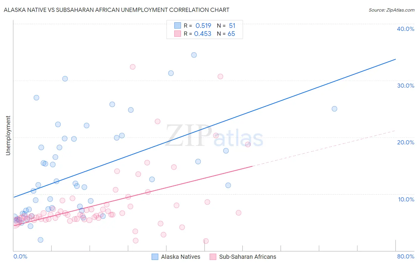 Alaska Native vs Subsaharan African Unemployment