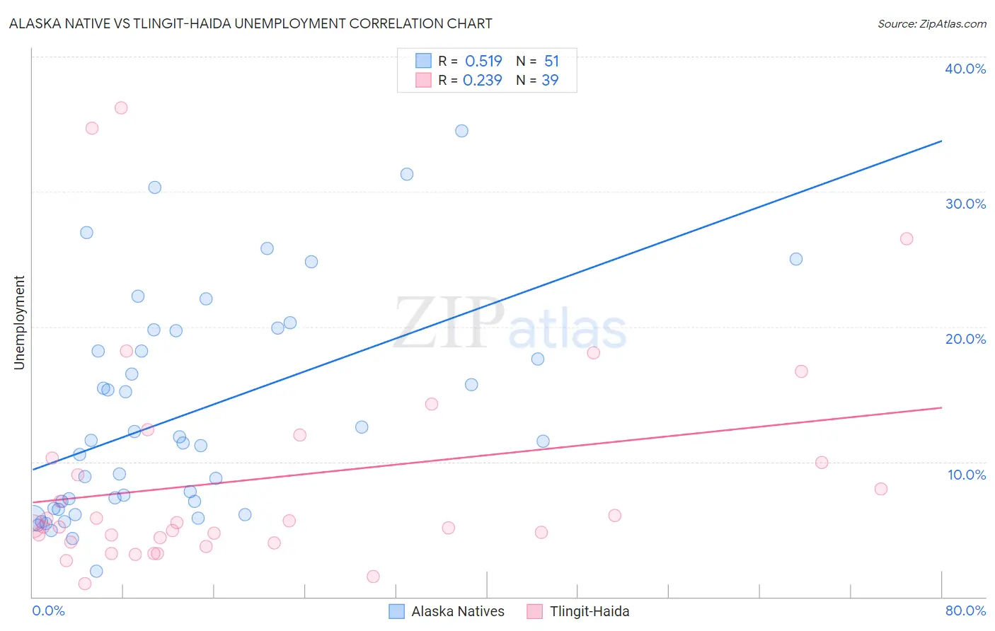 Alaska Native vs Tlingit-Haida Unemployment