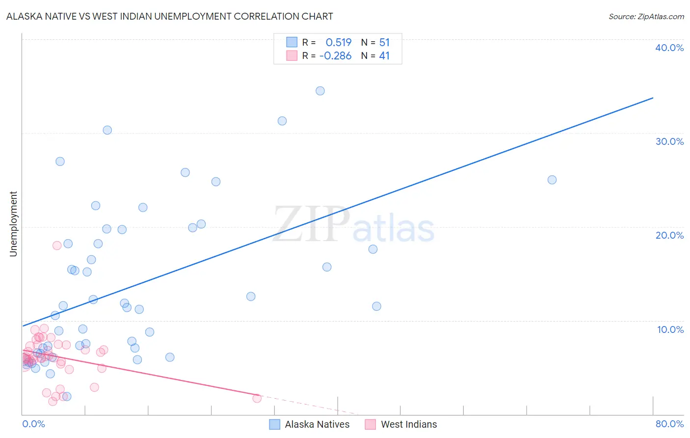 Alaska Native vs West Indian Unemployment