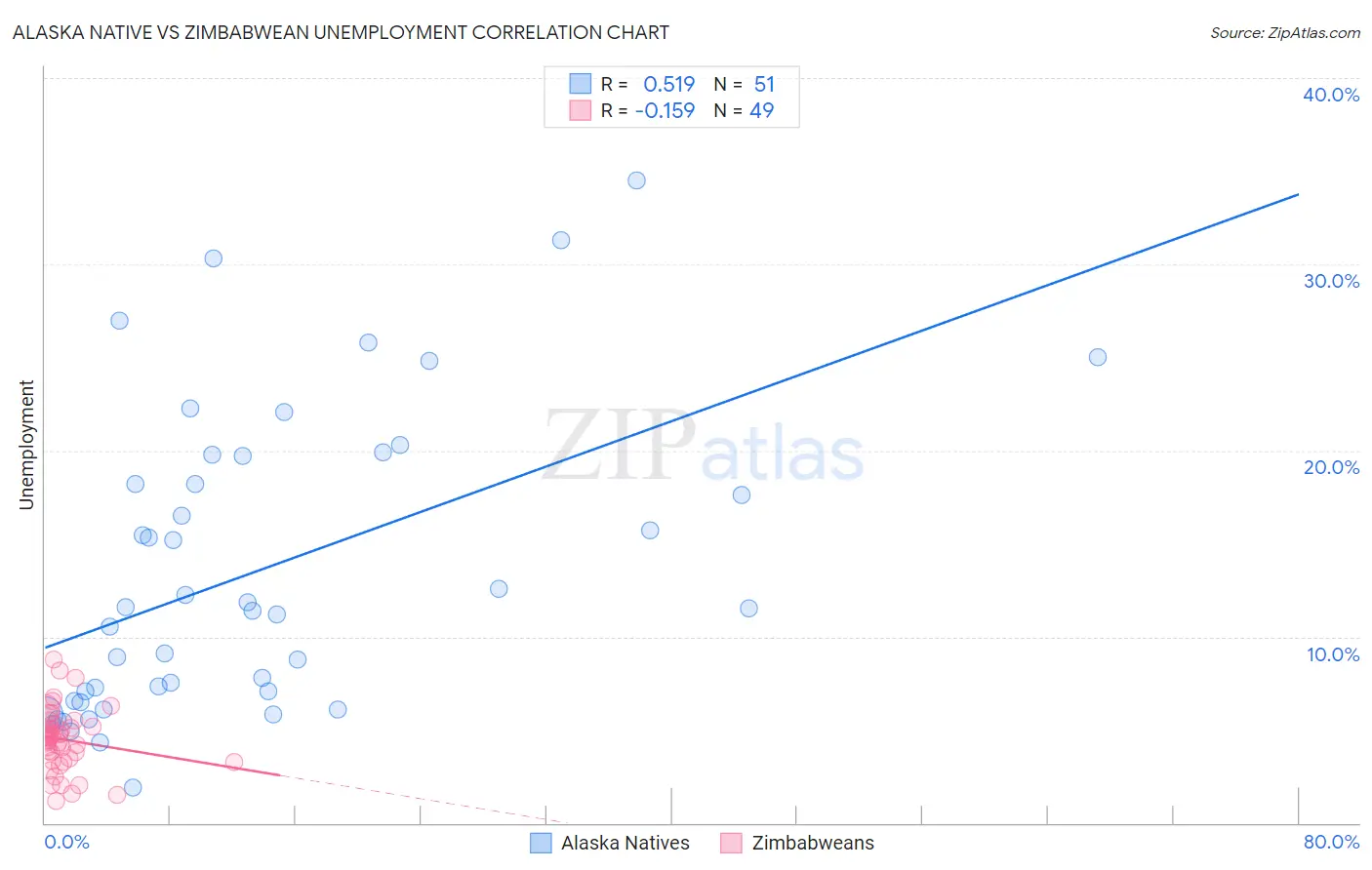 Alaska Native vs Zimbabwean Unemployment