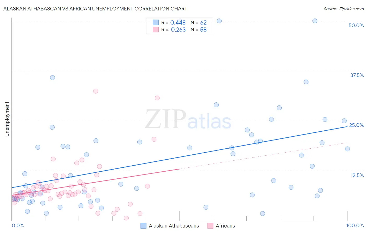 Alaskan Athabascan vs African Unemployment