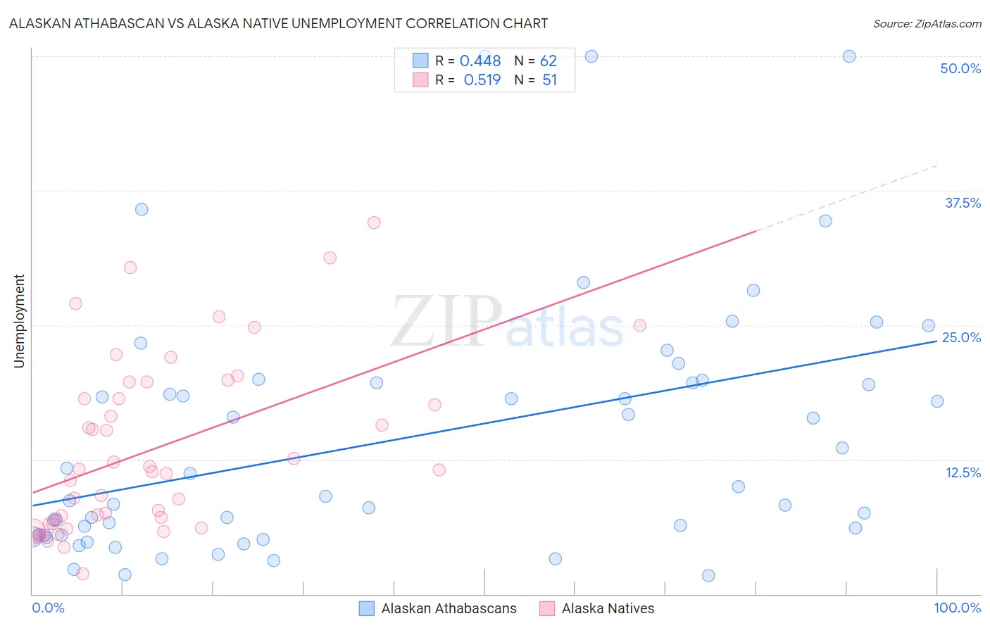 Alaskan Athabascan vs Alaska Native Unemployment