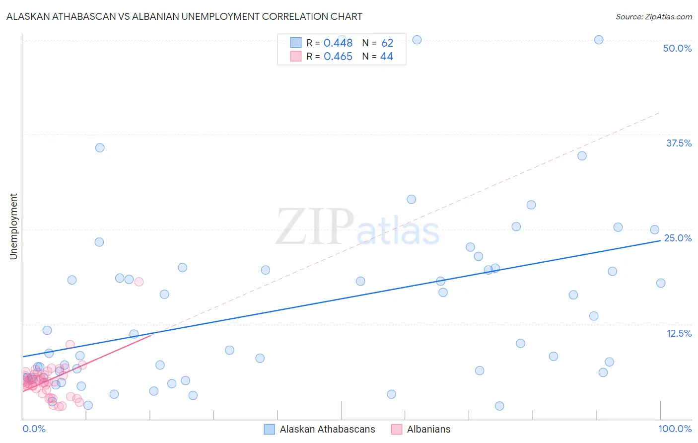 Alaskan Athabascan vs Albanian Unemployment