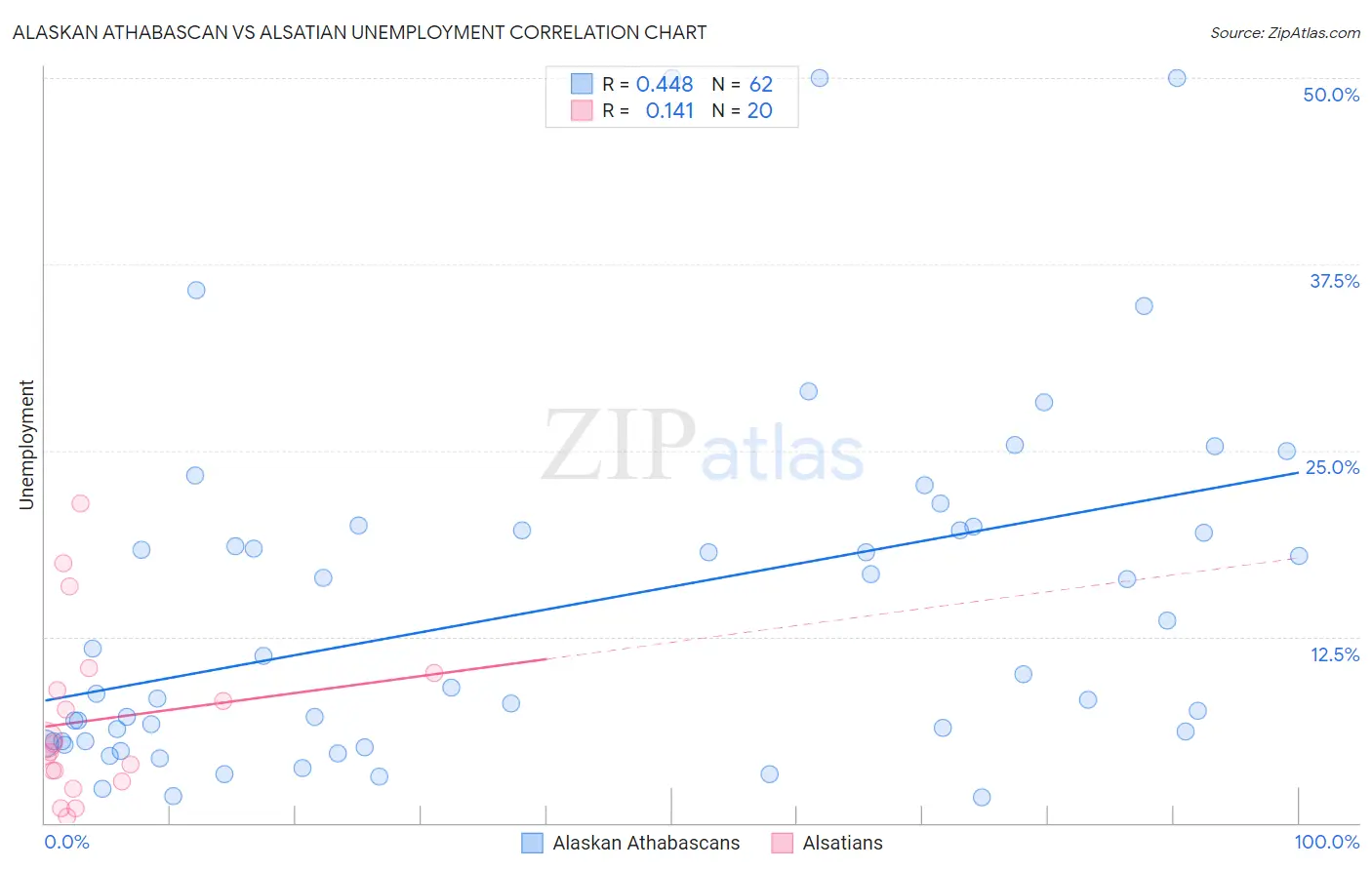 Alaskan Athabascan vs Alsatian Unemployment