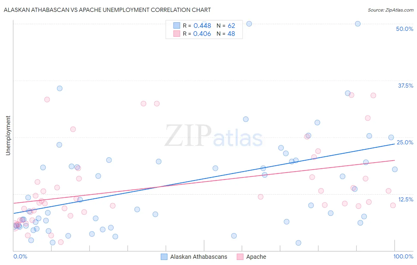 Alaskan Athabascan vs Apache Unemployment