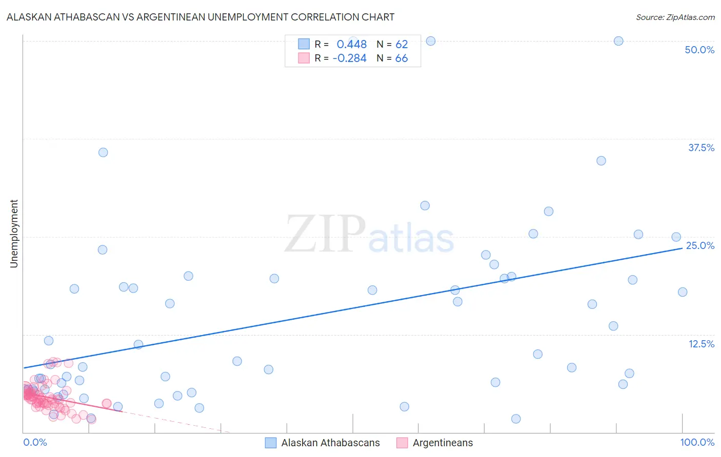 Alaskan Athabascan vs Argentinean Unemployment