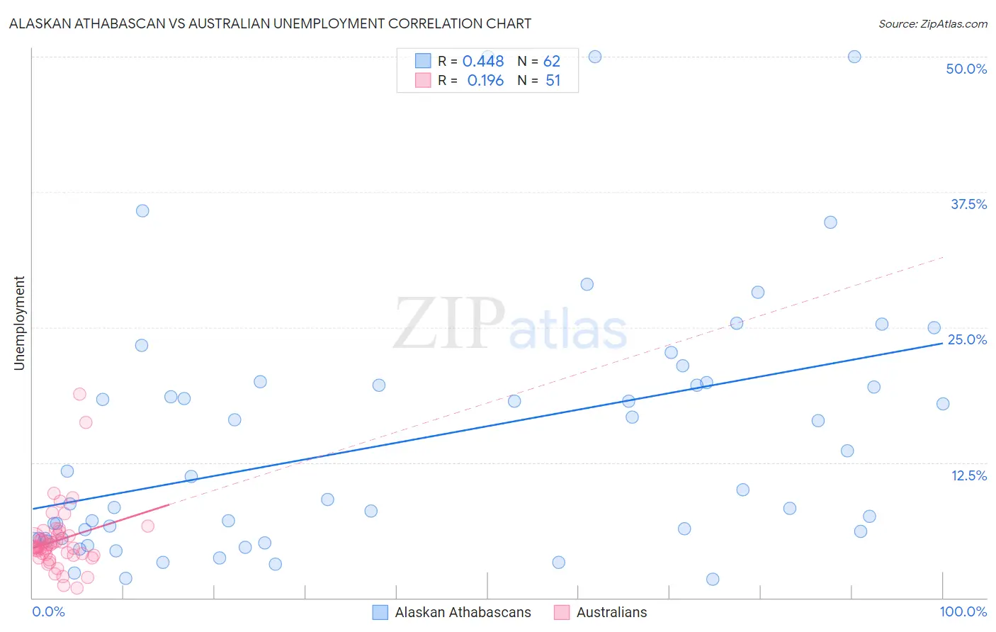 Alaskan Athabascan vs Australian Unemployment