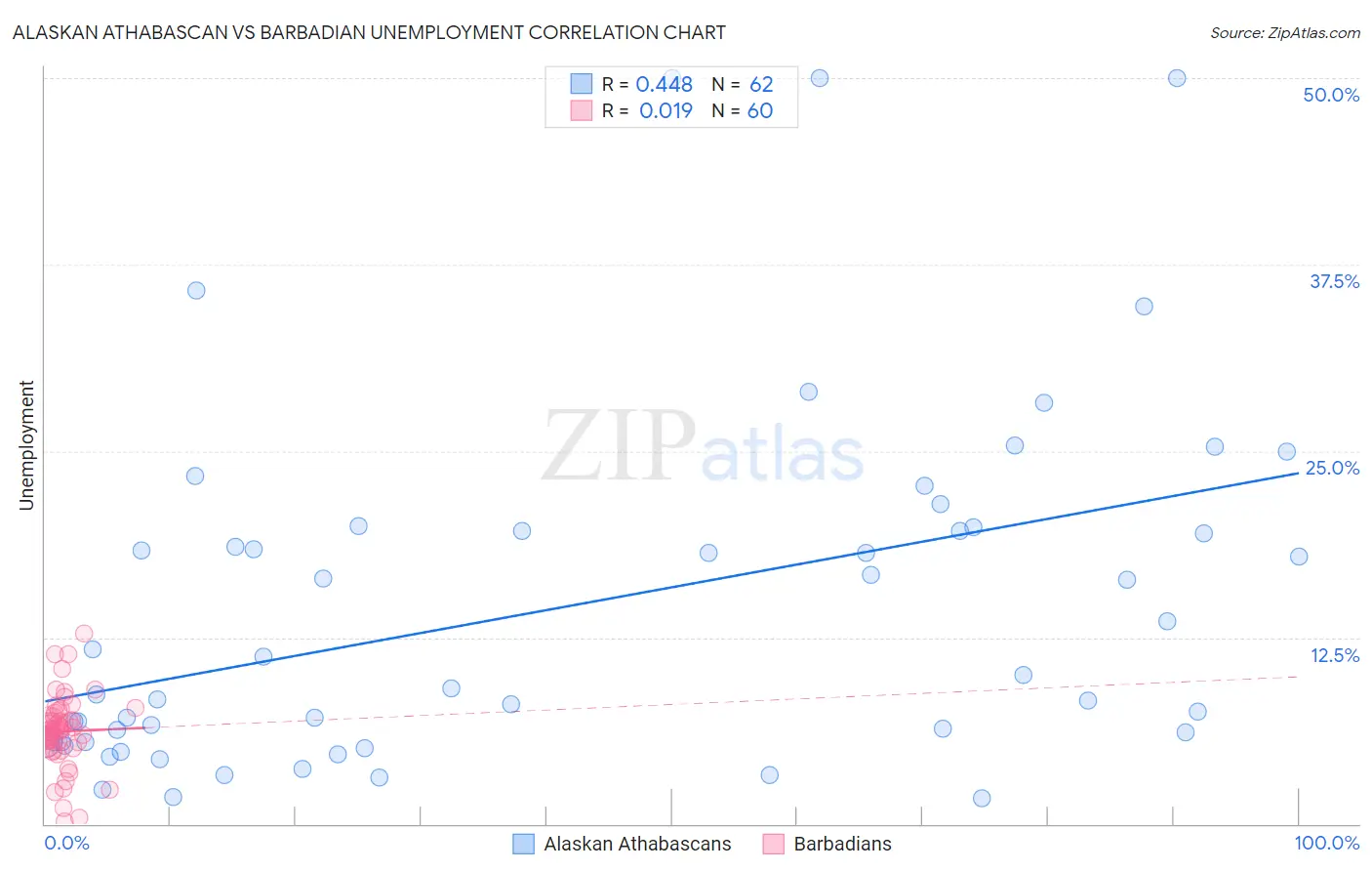 Alaskan Athabascan vs Barbadian Unemployment