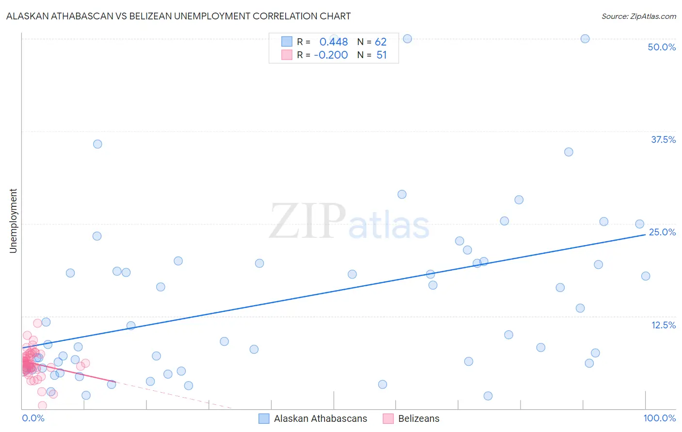 Alaskan Athabascan vs Belizean Unemployment