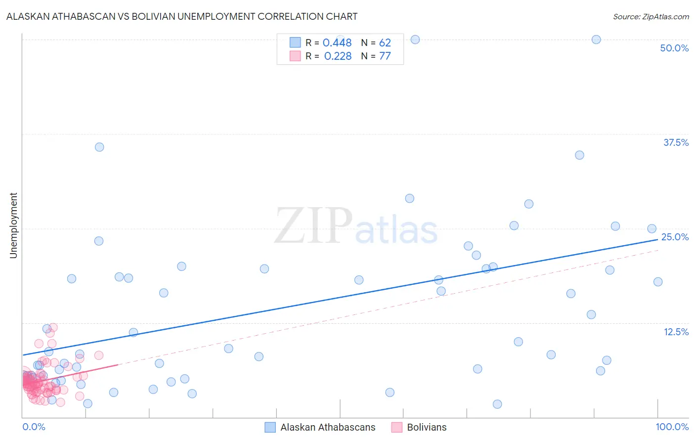 Alaskan Athabascan vs Bolivian Unemployment