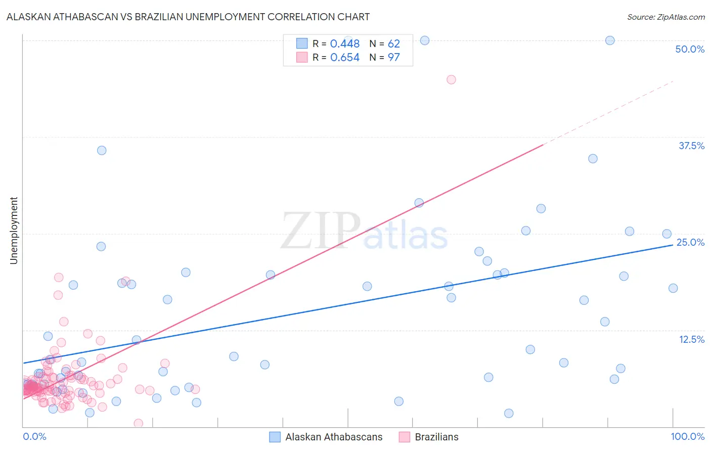 Alaskan Athabascan vs Brazilian Unemployment