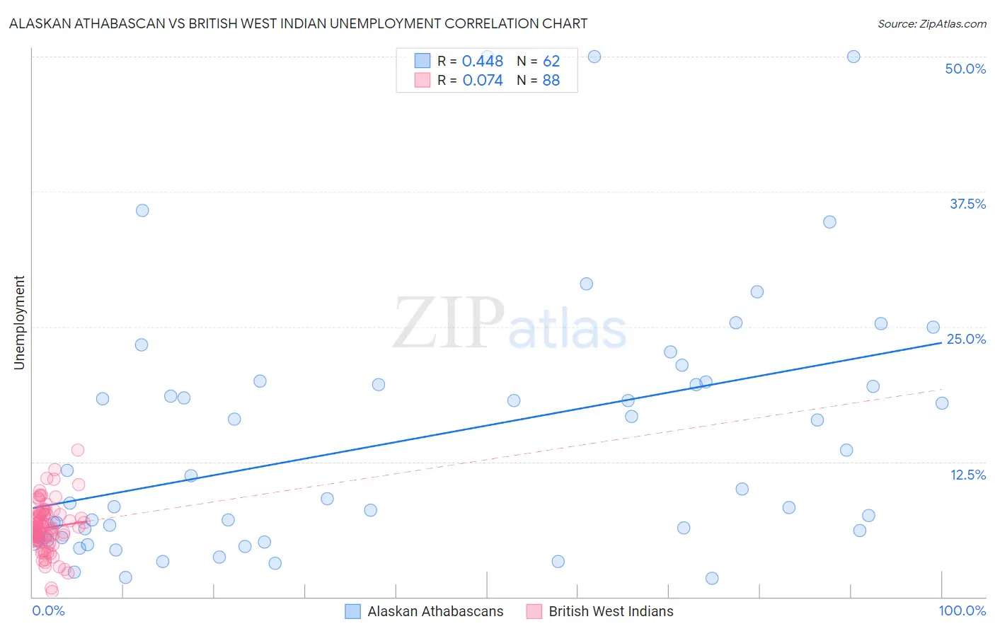 Alaskan Athabascan vs British West Indian Unemployment