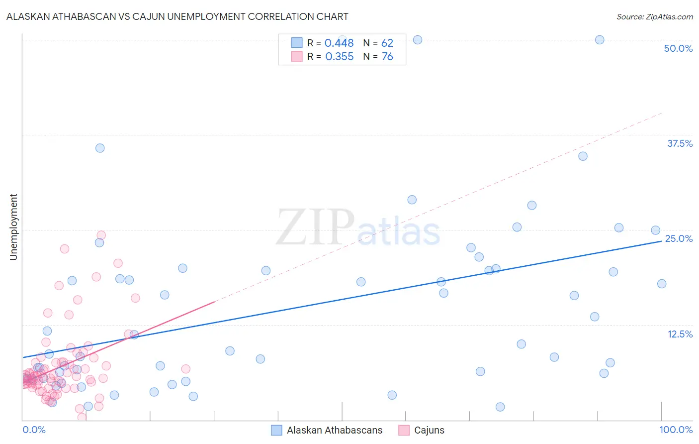 Alaskan Athabascan vs Cajun Unemployment