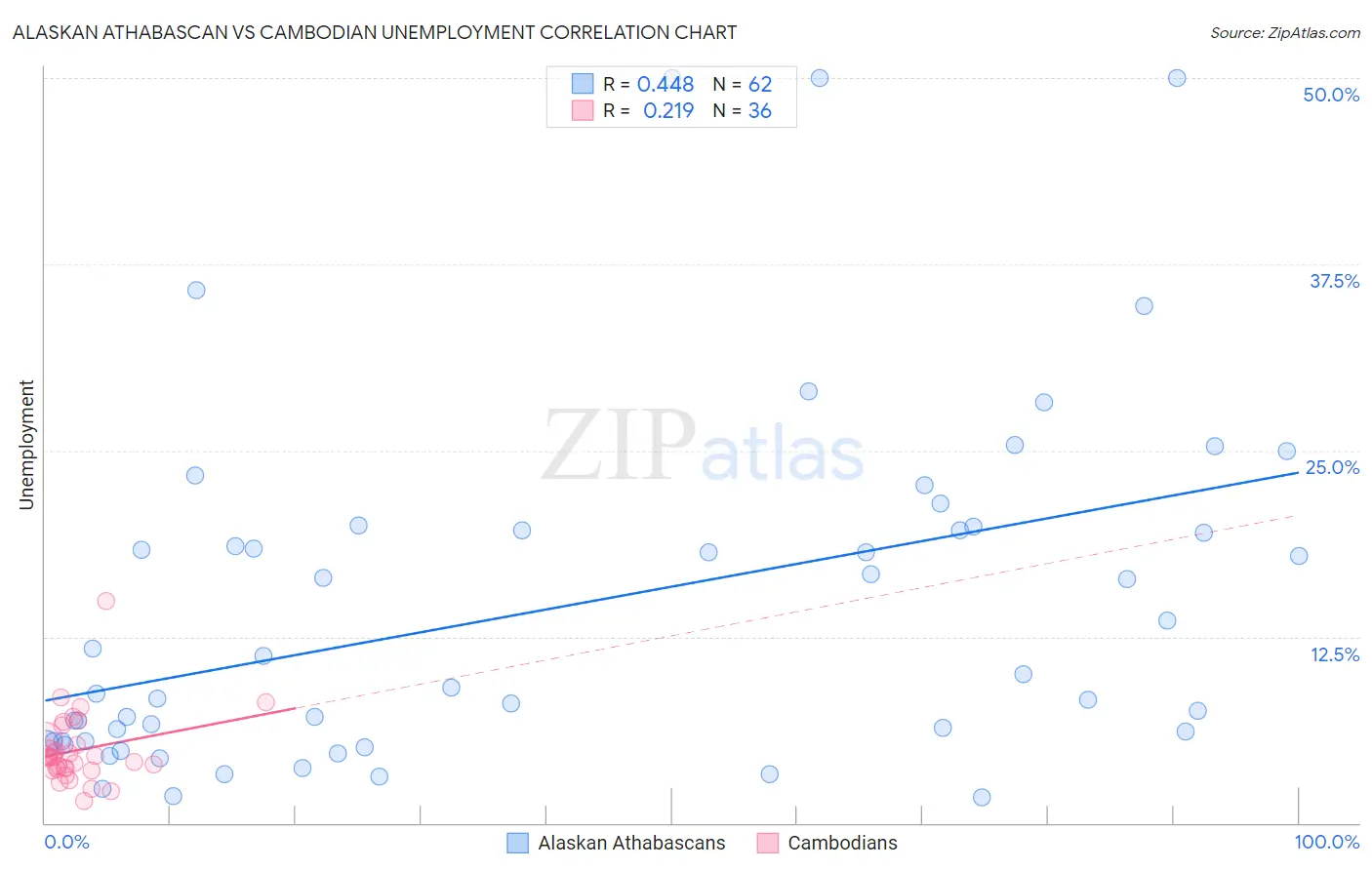 Alaskan Athabascan vs Cambodian Unemployment