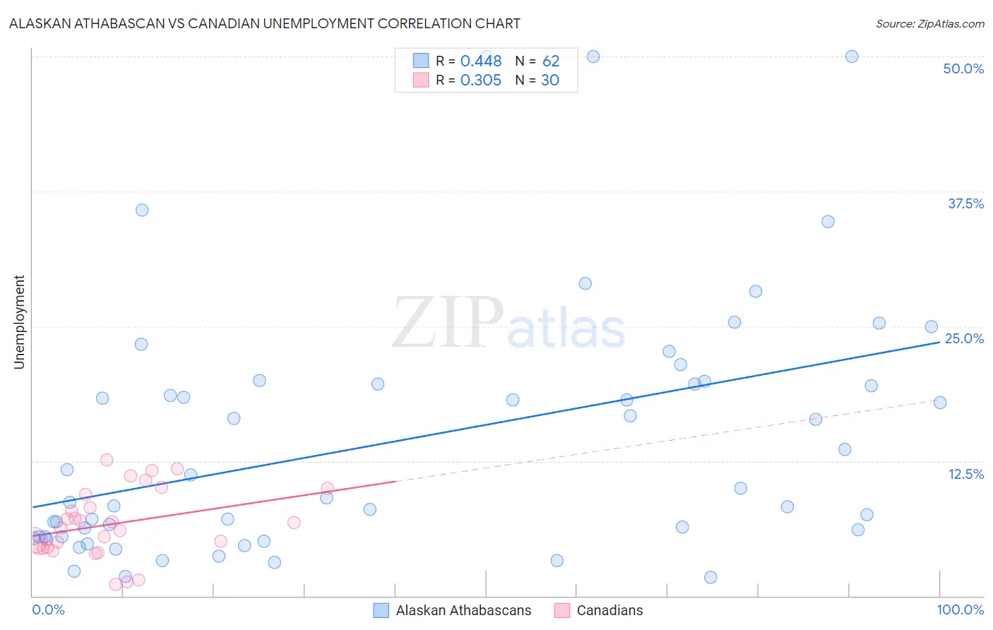 Alaskan Athabascan vs Canadian Unemployment