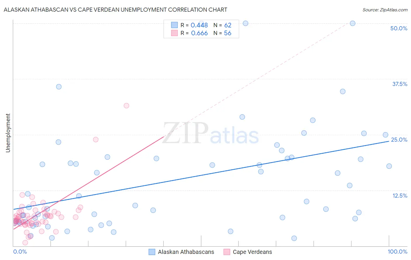 Alaskan Athabascan vs Cape Verdean Unemployment