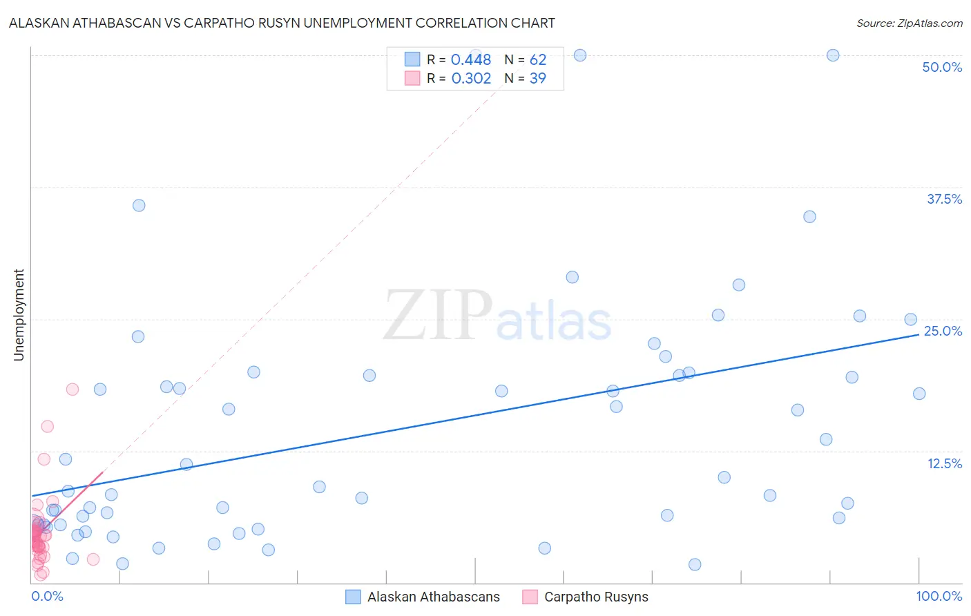 Alaskan Athabascan vs Carpatho Rusyn Unemployment