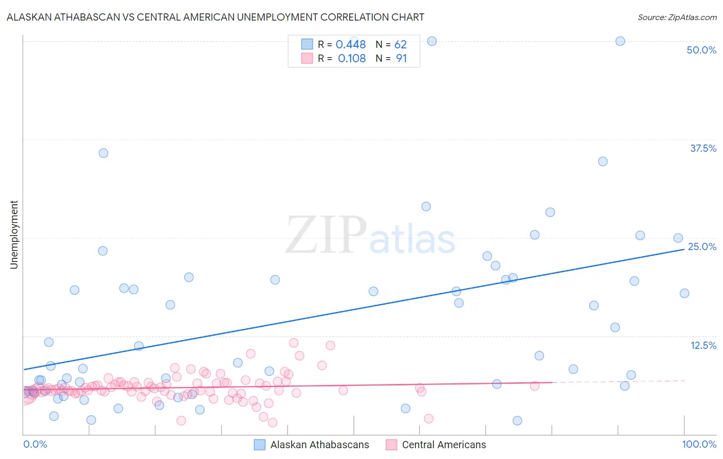 Alaskan Athabascan vs Central American Unemployment