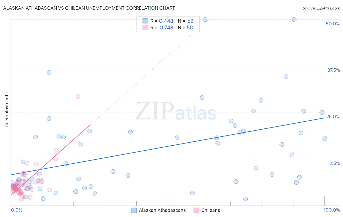 Alaskan Athabascan vs Chilean Unemployment