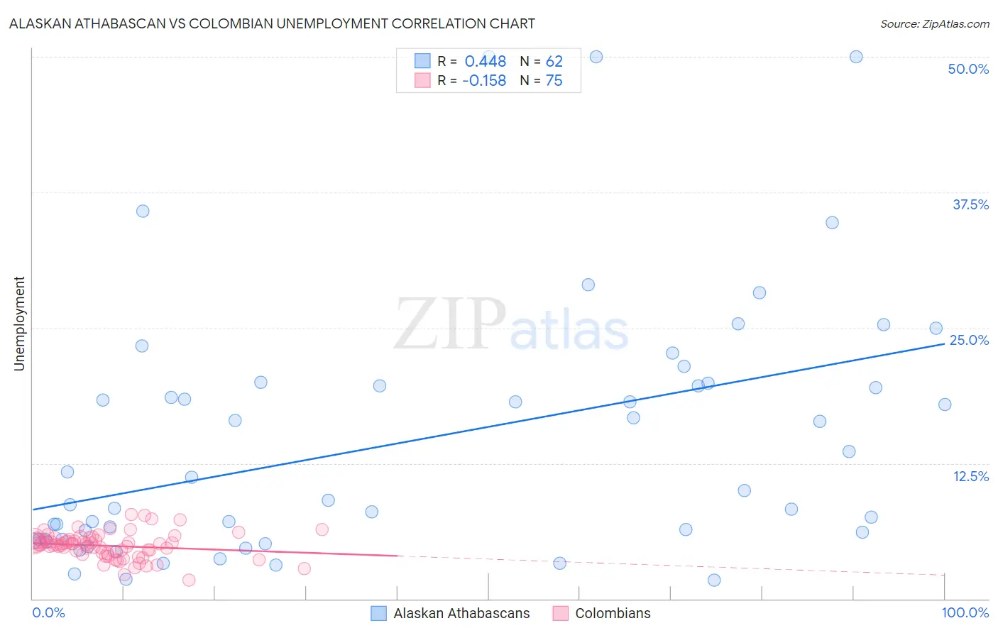 Alaskan Athabascan vs Colombian Unemployment