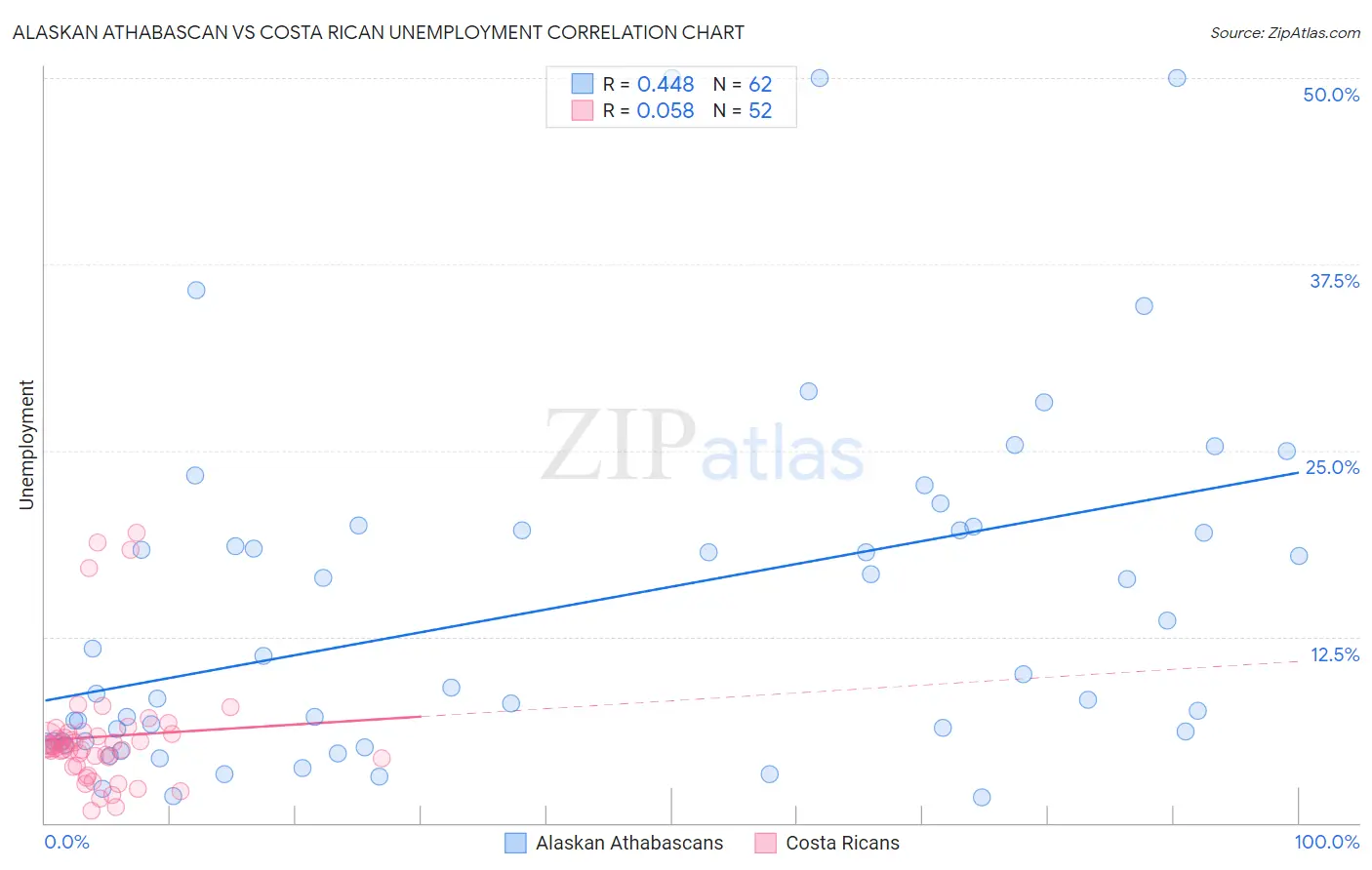 Alaskan Athabascan vs Costa Rican Unemployment