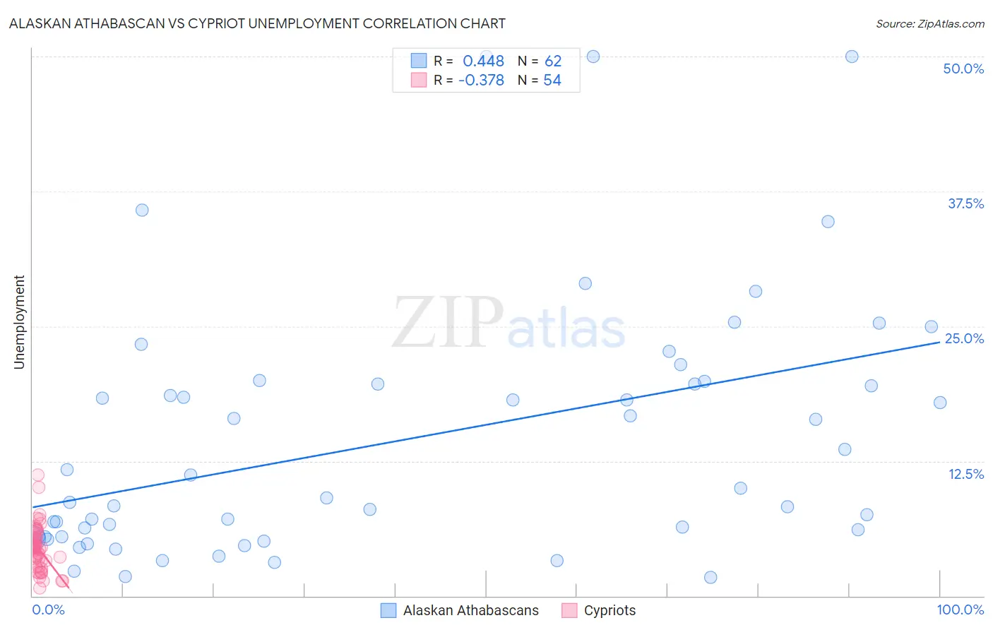 Alaskan Athabascan vs Cypriot Unemployment