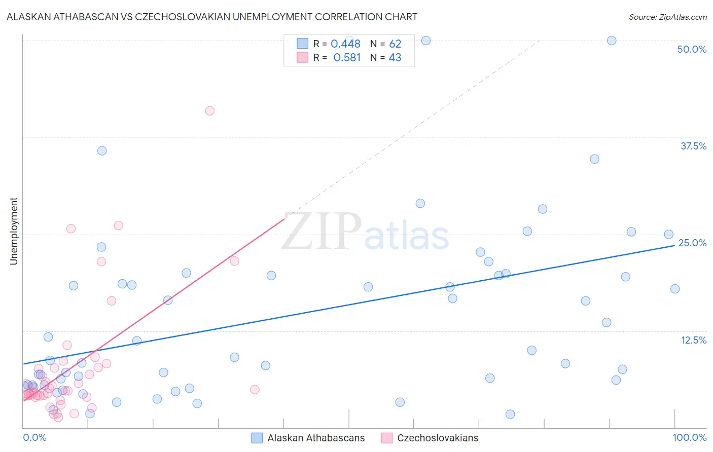 Alaskan Athabascan vs Czechoslovakian Unemployment